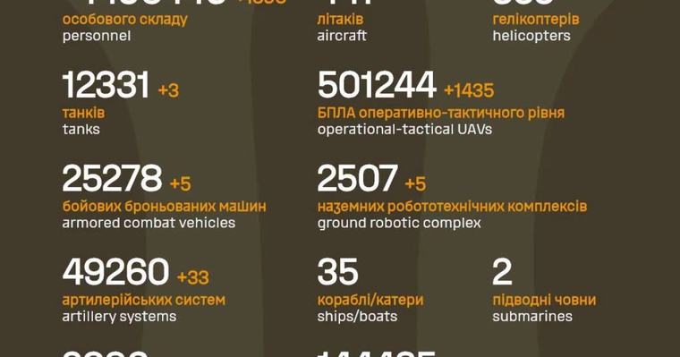 У Генштабі актуалізували дані щодо втрат армії РФ
