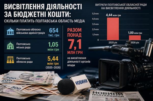 Полтавська міська рада – кошти на висвітлення в̶ ̶д̶е̶т̶а̶л̶я̶х̶ ̶ в департаментах